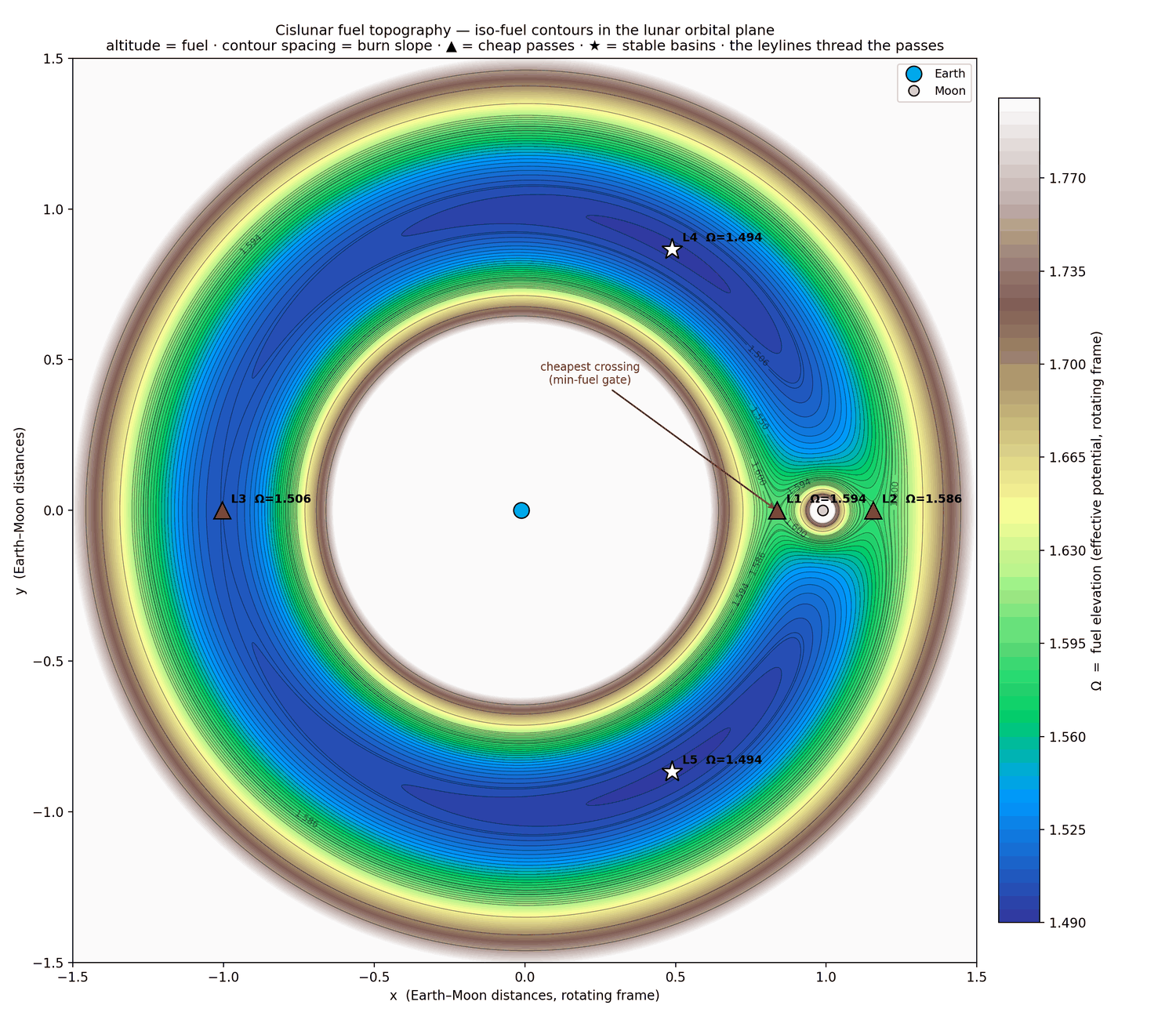 The cislunar fuel landscape in the Earth-Moon orbital plane: filled contour map of the rotating-frame effective potential, with the five Lagrange points and the gravitational wells of Earth and the Moon.